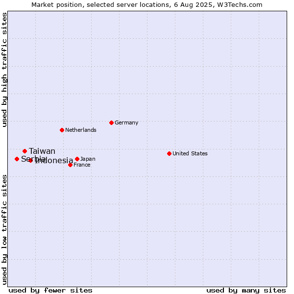 Market position of Indonesia vs. Taiwan vs. Serbia