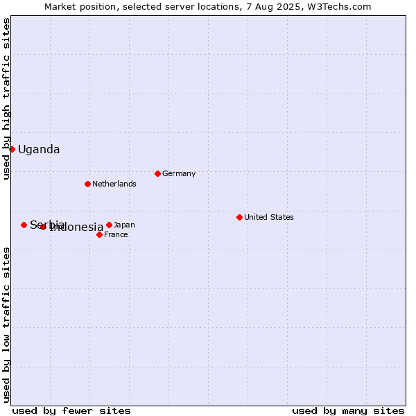 Market position of Indonesia vs. Serbia vs. Uganda