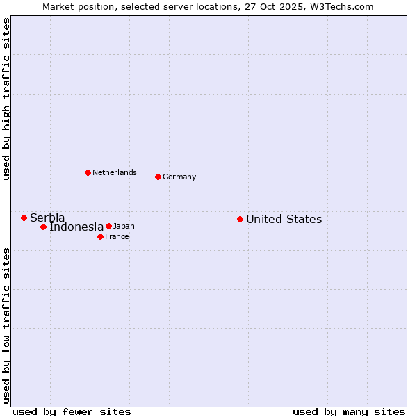 Market position of United States and territories vs. Indonesia vs. Serbia