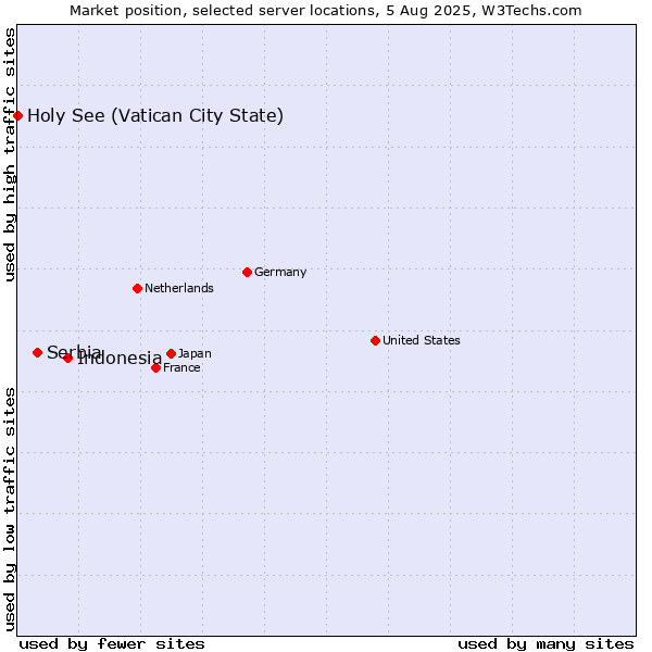 Market position of Indonesia vs. Serbia vs. Holy See (Vatican City State)