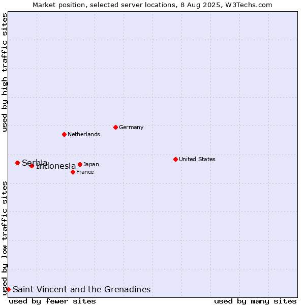 Market position of Indonesia vs. Serbia vs. Saint Vincent and the Grenadines