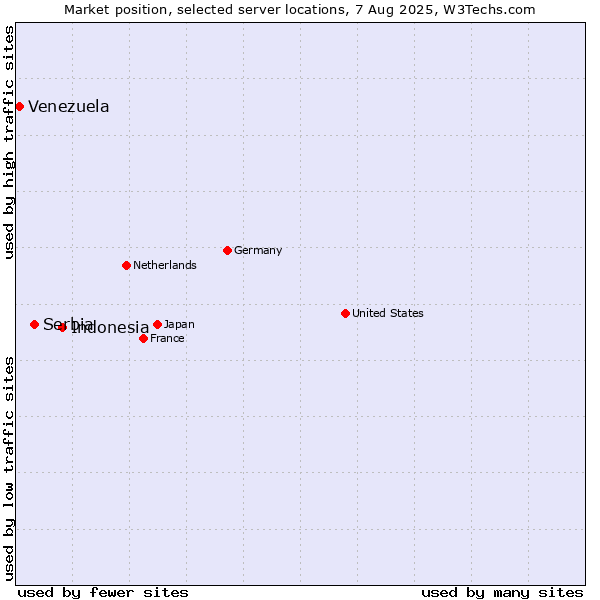 Market position of Indonesia vs. Serbia vs. Venezuela