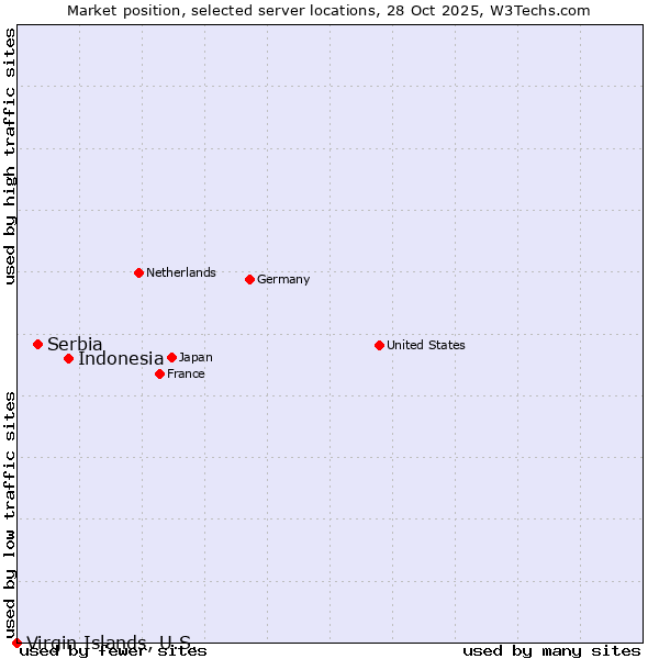 Market position of Indonesia vs. Serbia vs. Virgin Islands, U.S.