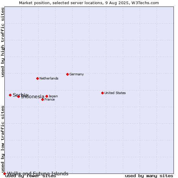 Market position of Indonesia vs. Serbia vs. Wallis and Futuna Islands