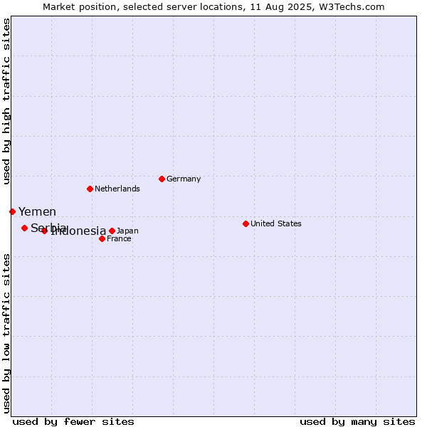 Market position of Indonesia vs. Serbia vs. Yemen