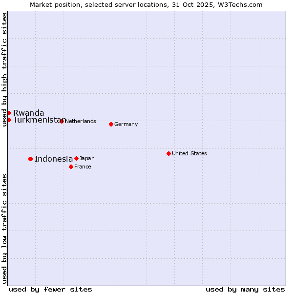Market position of Indonesia vs. Turkmenistan vs. Rwanda