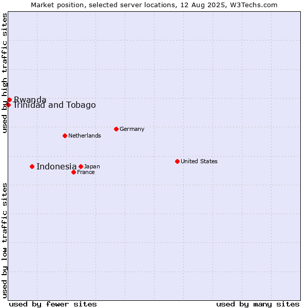Market position of Indonesia vs. Rwanda vs. Trinidad and Tobago