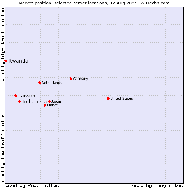 Market position of Indonesia vs. Taiwan vs. Rwanda