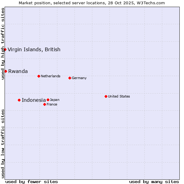 Market position of Indonesia vs. Rwanda vs. Virgin Islands, British