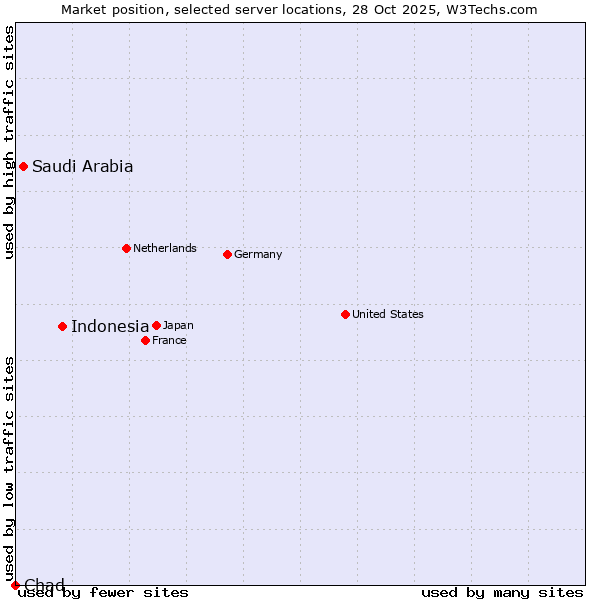 Market position of Indonesia vs. Saudi Arabia vs. Chad