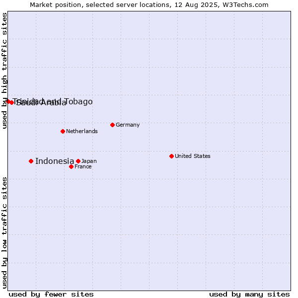 Market position of Indonesia vs. Saudi Arabia vs. Trinidad and Tobago