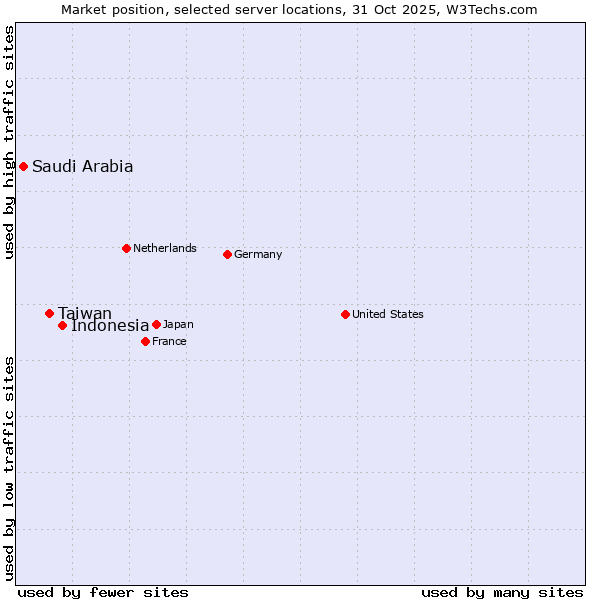 Market position of Indonesia vs. Taiwan vs. Saudi Arabia