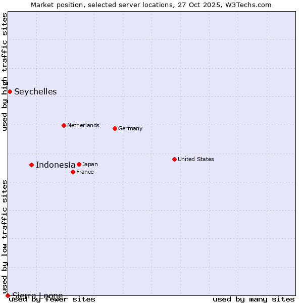 Market position of Indonesia vs. Seychelles vs. Sierra Leone