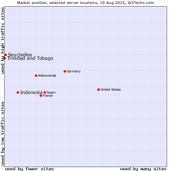 Market position of Indonesia vs. Seychelles vs. Trinidad and Tobago