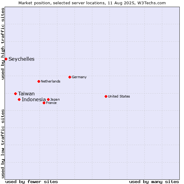 Market position of Indonesia vs. Taiwan vs. Seychelles