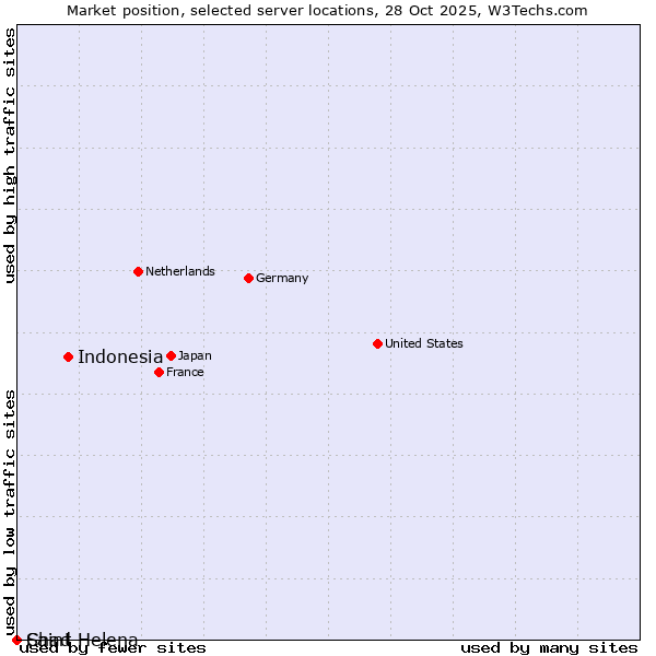 Market position of Indonesia vs. Chad vs. Saint Helena