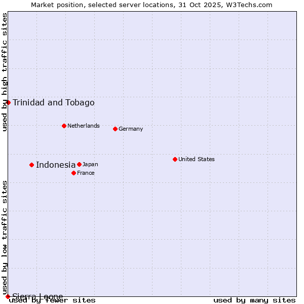 Market position of Indonesia vs. Trinidad and Tobago vs. Sierra Leone