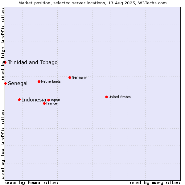 Market position of Indonesia vs. Senegal vs. Trinidad and Tobago