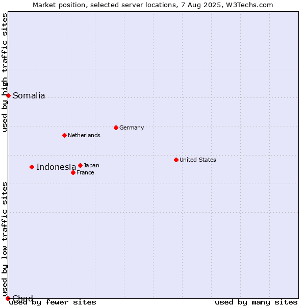Market position of Indonesia vs. Somalia vs. Chad