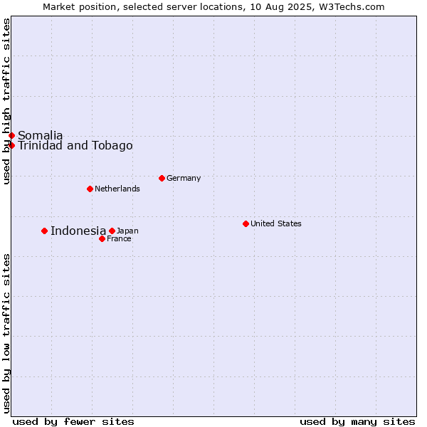 Market position of Indonesia vs. Trinidad and Tobago vs. Somalia