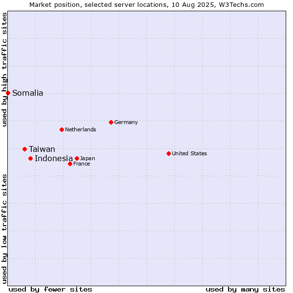 Market position of Indonesia vs. Taiwan vs. Somalia
