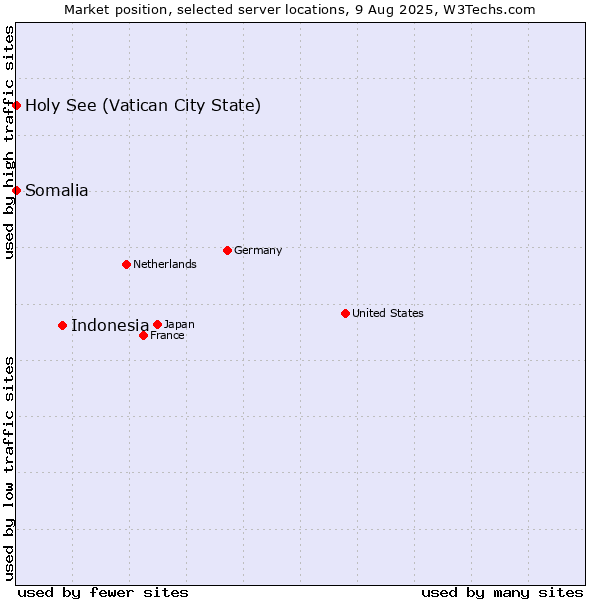 Market position of Indonesia vs. Holy See (Vatican City State) vs. Somalia