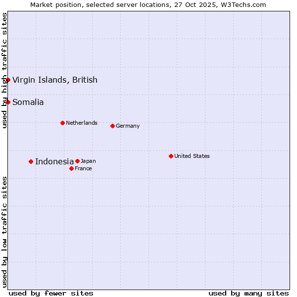 Market position of Indonesia vs. Virgin Islands, British vs. Somalia