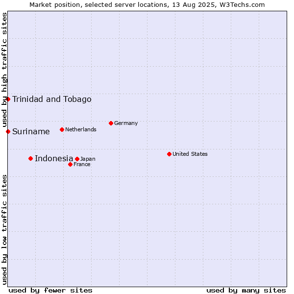 Market position of Indonesia vs. Trinidad and Tobago vs. Suriname