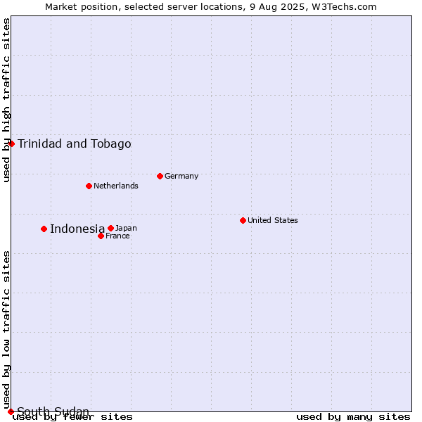 Market position of Indonesia vs. Trinidad and Tobago vs. South Sudan