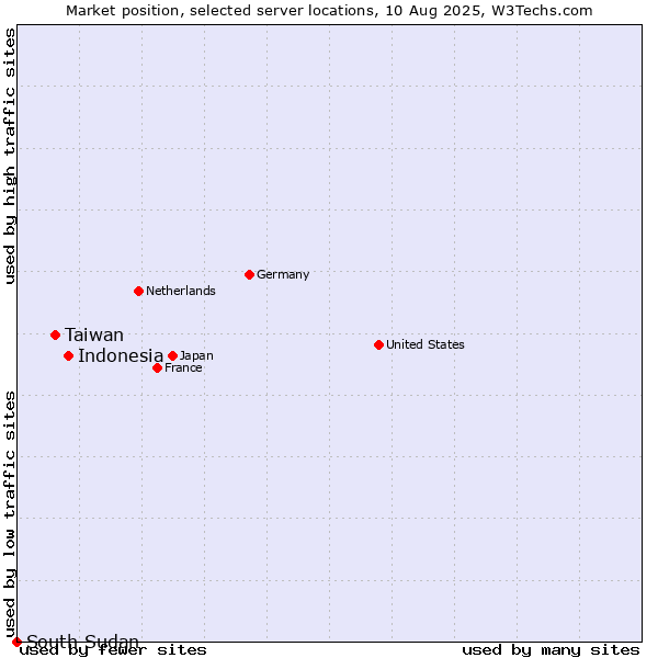 Market position of Indonesia vs. Taiwan vs. South Sudan