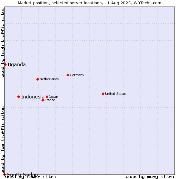 Market position of Indonesia vs. Uganda vs. South Sudan