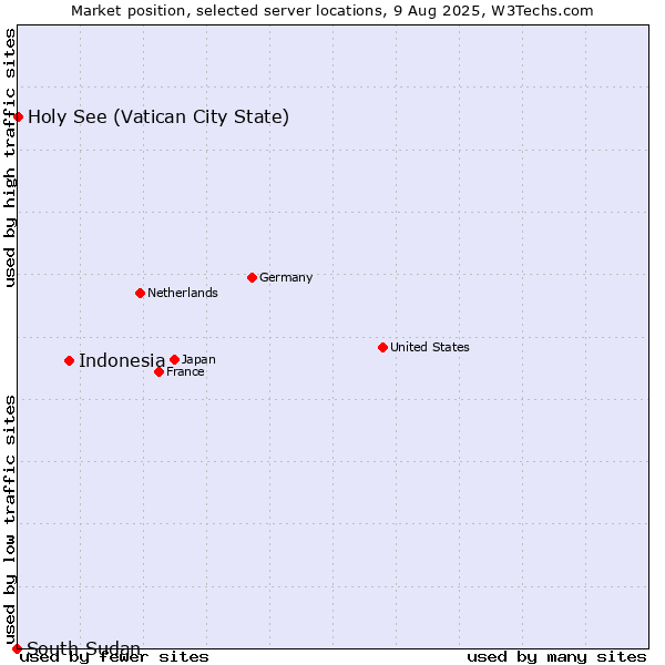 Market position of Indonesia vs. Holy See (Vatican City State) vs. South Sudan