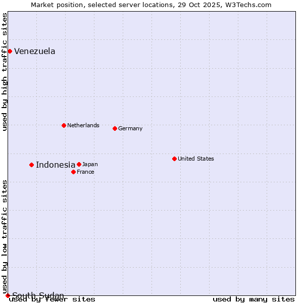 Market position of Indonesia vs. Venezuela vs. South Sudan