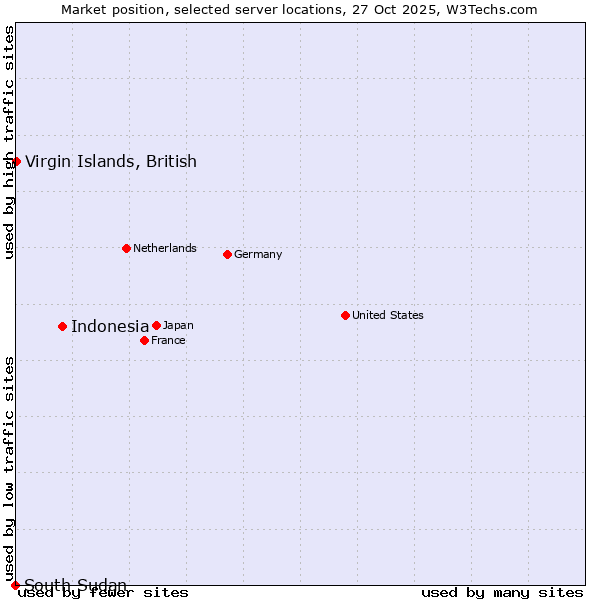 Market position of Indonesia vs. Virgin Islands, British vs. South Sudan
