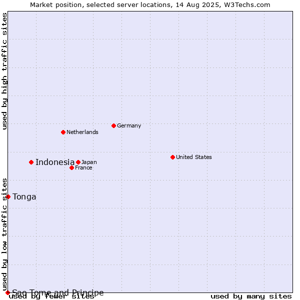 Market position of Indonesia vs. Tonga vs. Sao Tome and Principe