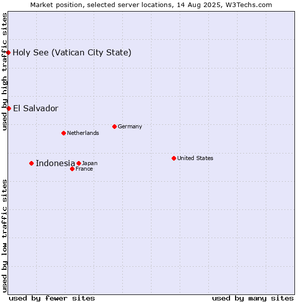 Market position of Indonesia vs. El Salvador vs. Holy See (Vatican City State)