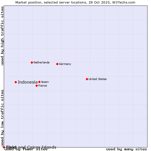 Market position of Indonesia vs. Turks and Caicos Islands vs. Chad