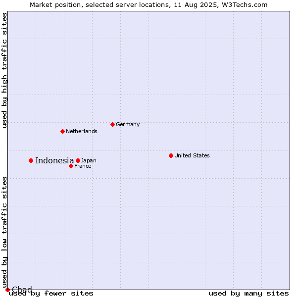 Market position of Indonesia vs. Chad