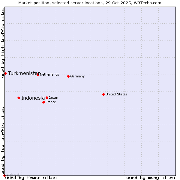 Market position of Indonesia vs. Turkmenistan vs. Chad