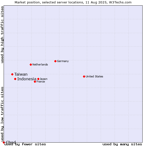 Market position of Indonesia vs. Taiwan vs. Chad