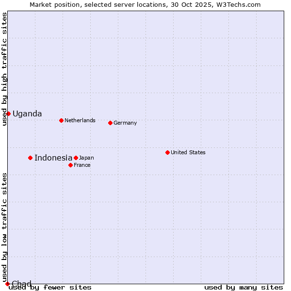 Market position of Indonesia vs. Uganda vs. Chad