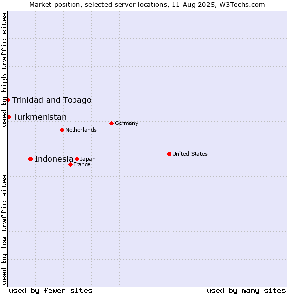 Market position of Indonesia vs. Turkmenistan vs. Trinidad and Tobago