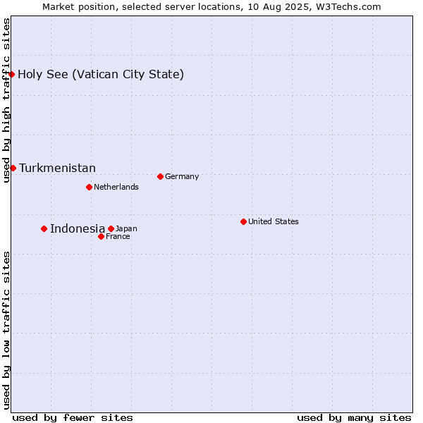 Market position of Indonesia vs. Turkmenistan vs. Holy See (Vatican City State)