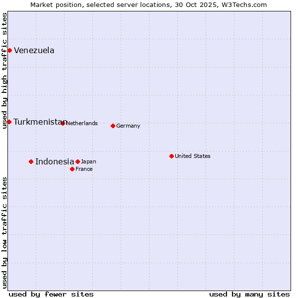 Market position of Indonesia vs. Venezuela vs. Turkmenistan