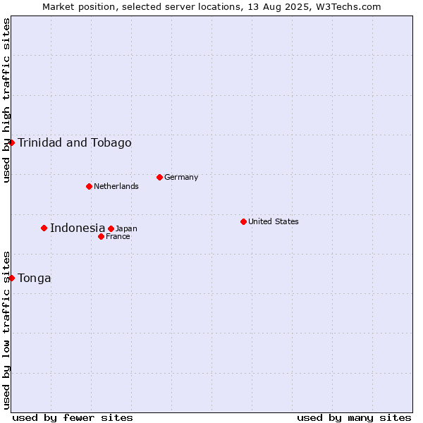Market position of Indonesia vs. Trinidad and Tobago vs. Tonga