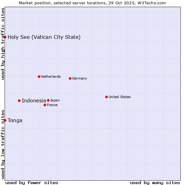 Market position of Indonesia vs. Holy See (Vatican City State) vs. Tonga
