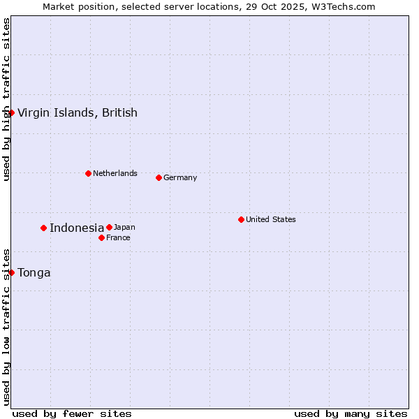 Market position of Indonesia vs. Virgin Islands, British vs. Tonga