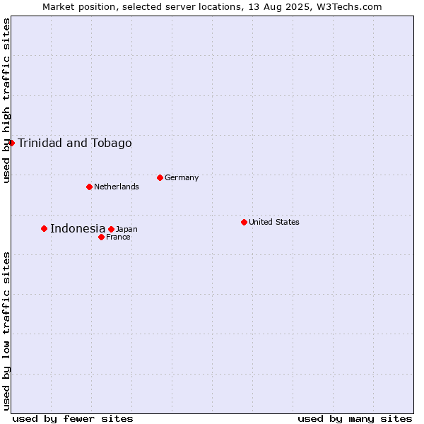 Market position of Indonesia vs. Trinidad and Tobago