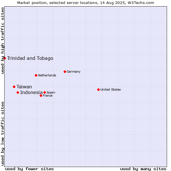Market position of Indonesia vs. Taiwan vs. Trinidad and Tobago