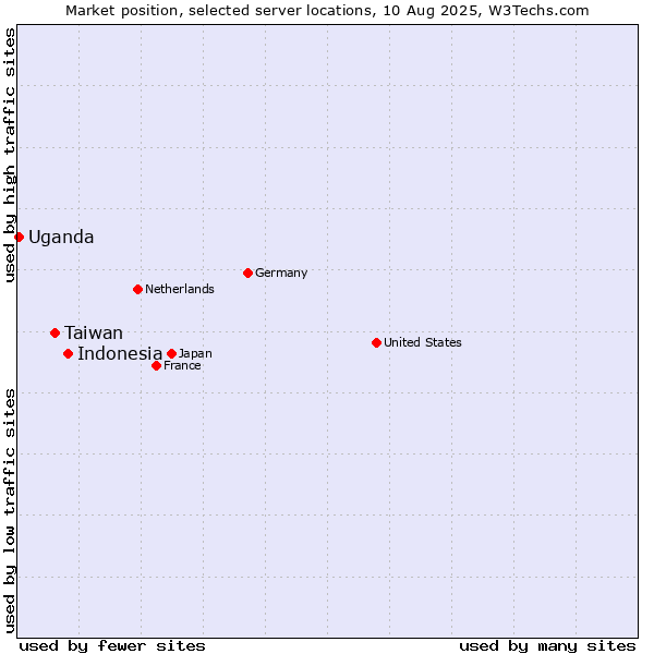 Market position of Indonesia vs. Taiwan vs. Uganda